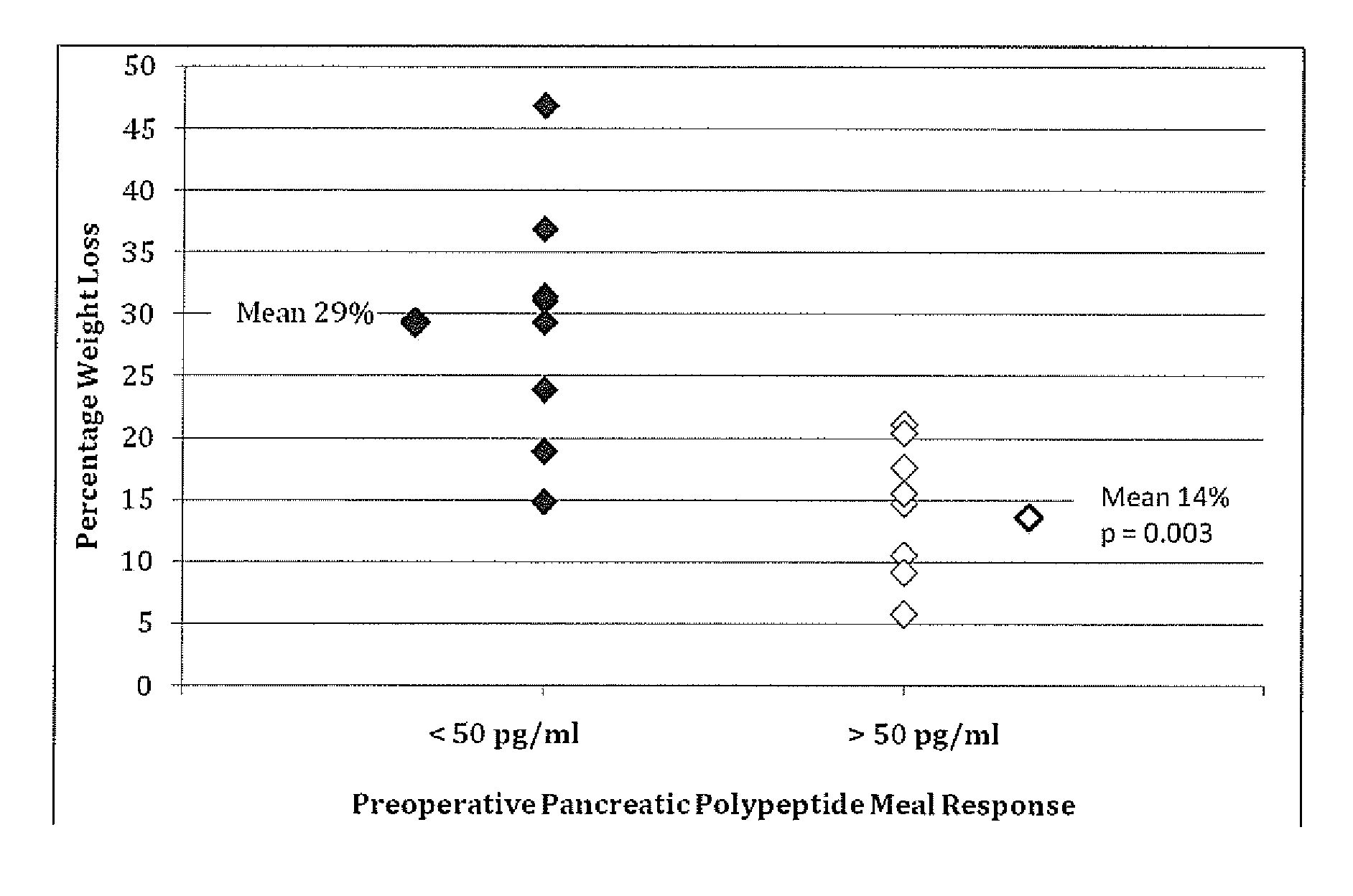 Methods for predicting weight loss success