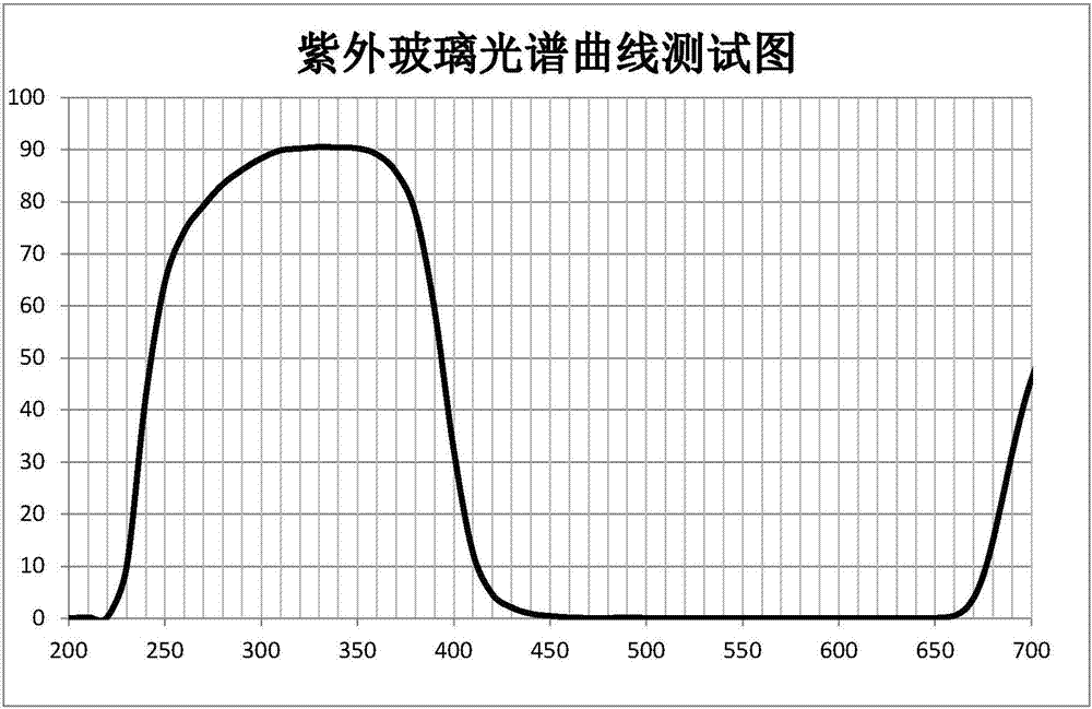 Ultraviolet-radiation-resistant optical glass high in ultraviolet band transmittance