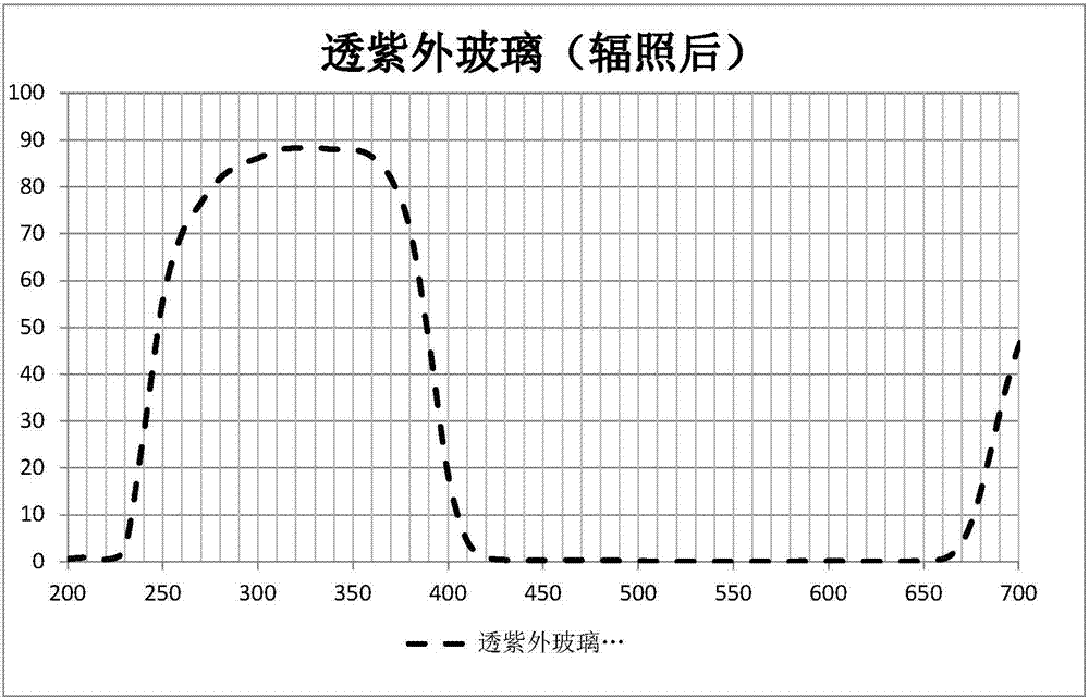 Ultraviolet-radiation-resistant optical glass high in ultraviolet band transmittance