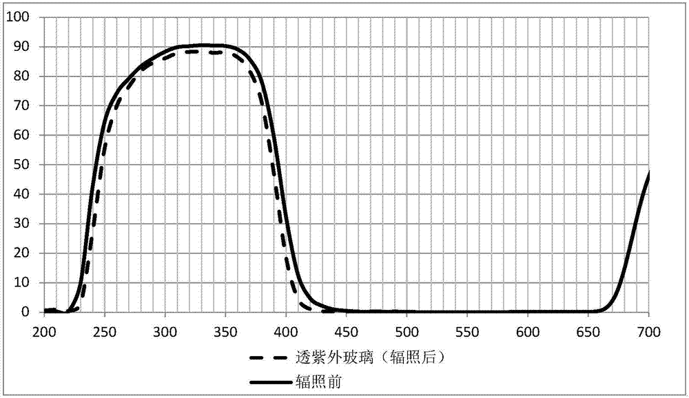 Ultraviolet-radiation-resistant optical glass high in ultraviolet band transmittance