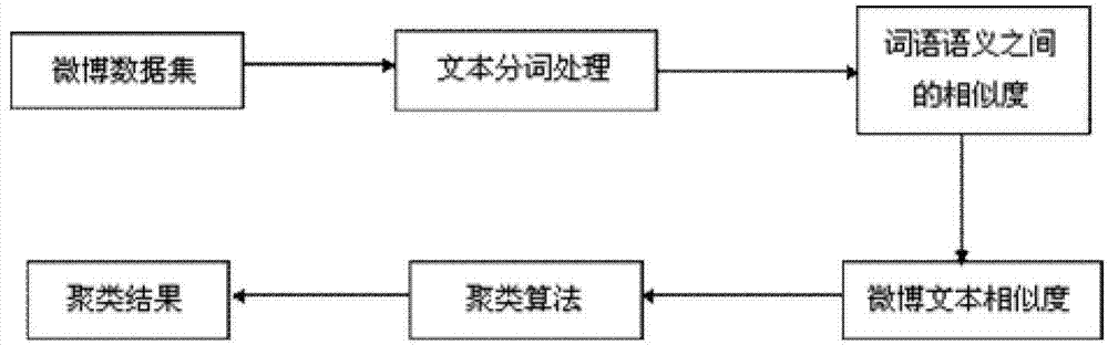 Method for measuring influence of users on topic hierarchy for MicroBlog