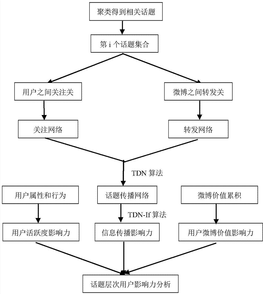 Method for measuring influence of users on topic hierarchy for MicroBlog