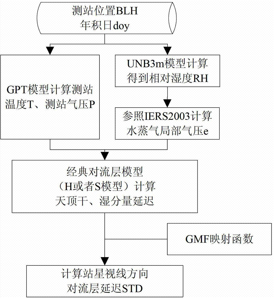 Method for eliminating delay errors of troposphere of GNSS atmospheric probing data