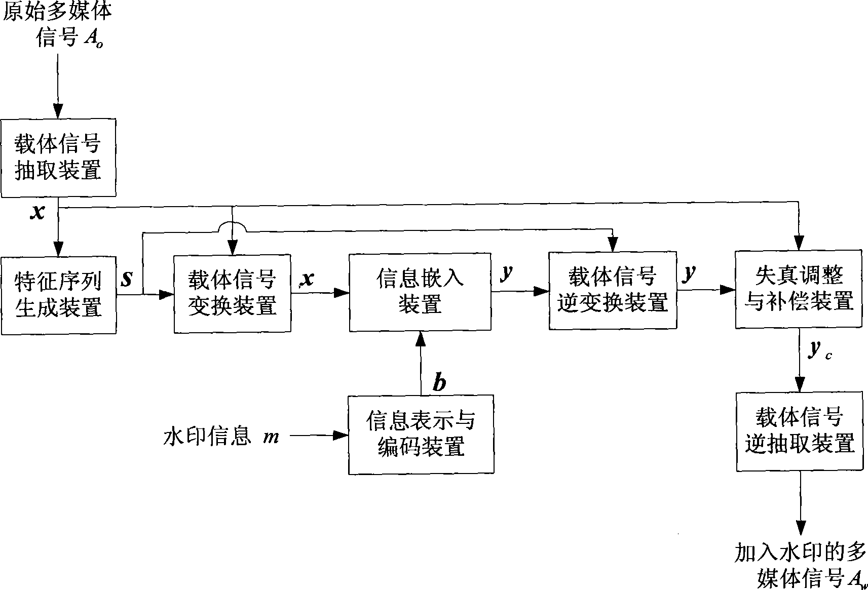 Improved method for jitter quantisation and watermark modulation