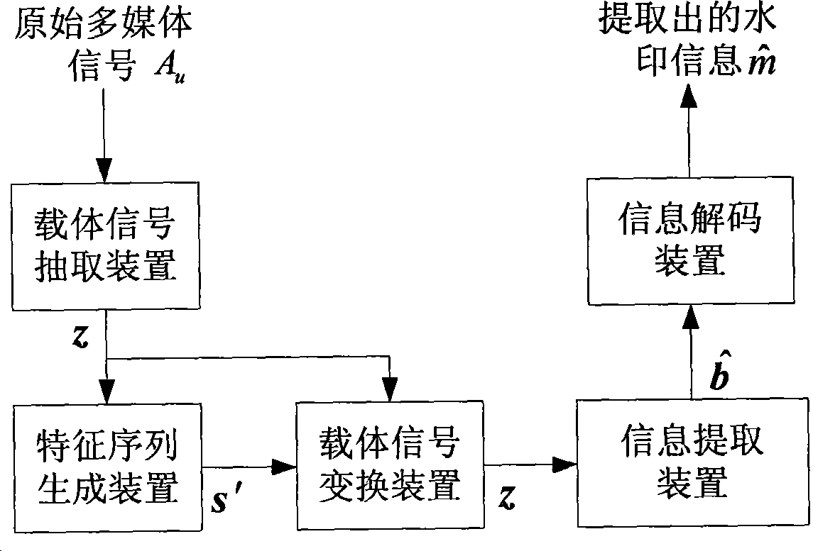 Improved method for jitter quantisation and watermark modulation