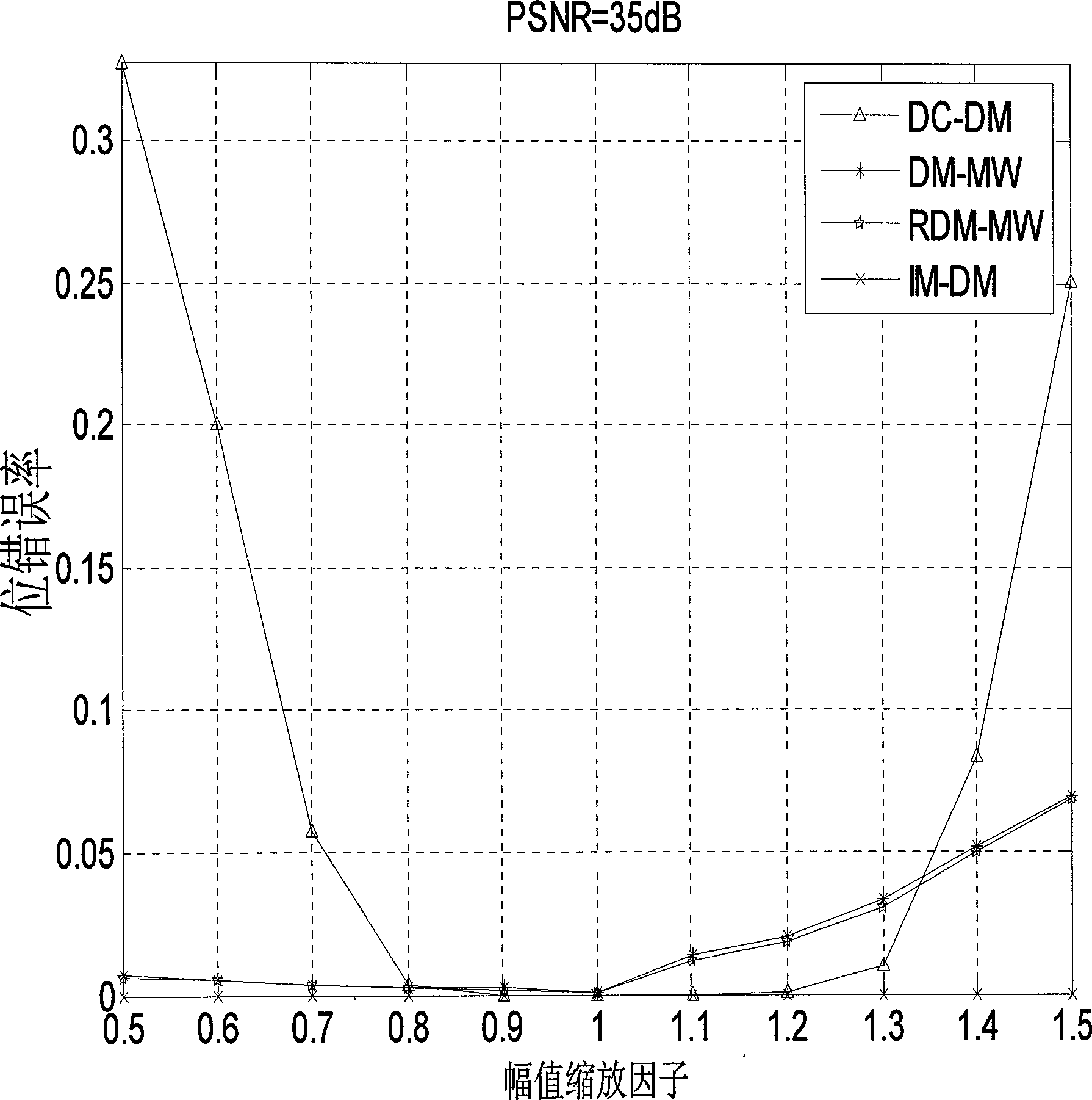 Improved method for jitter quantisation and watermark modulation