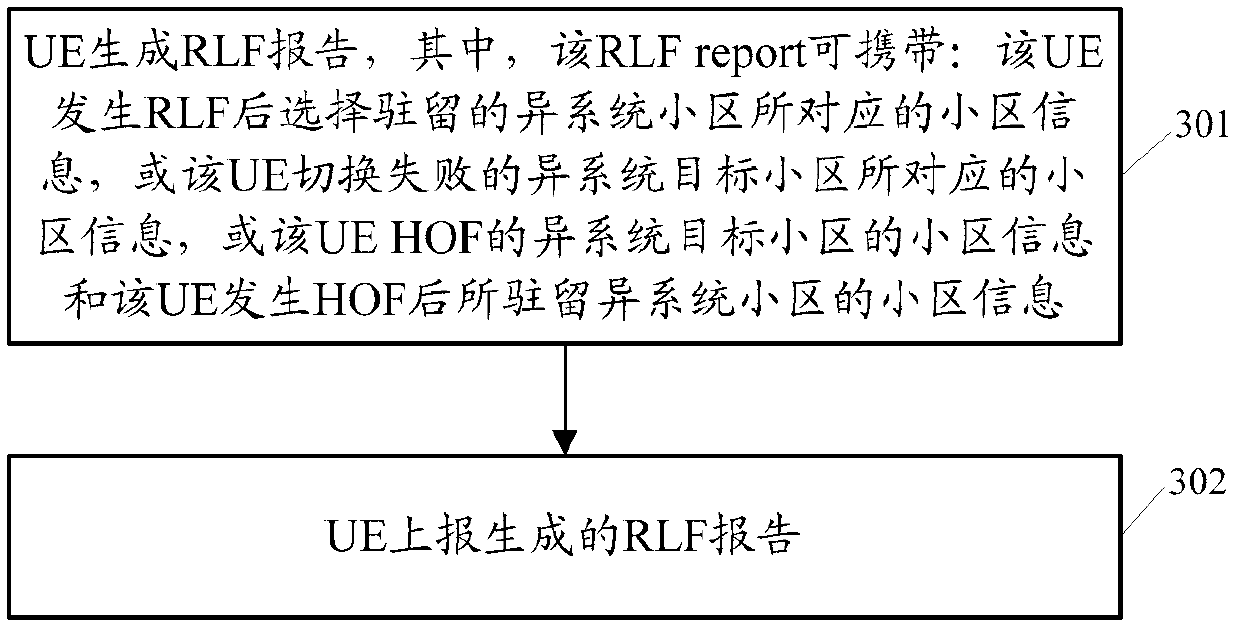 Method for handling radio link failure report, method for statistical treatment of abnormal events and equipment and system