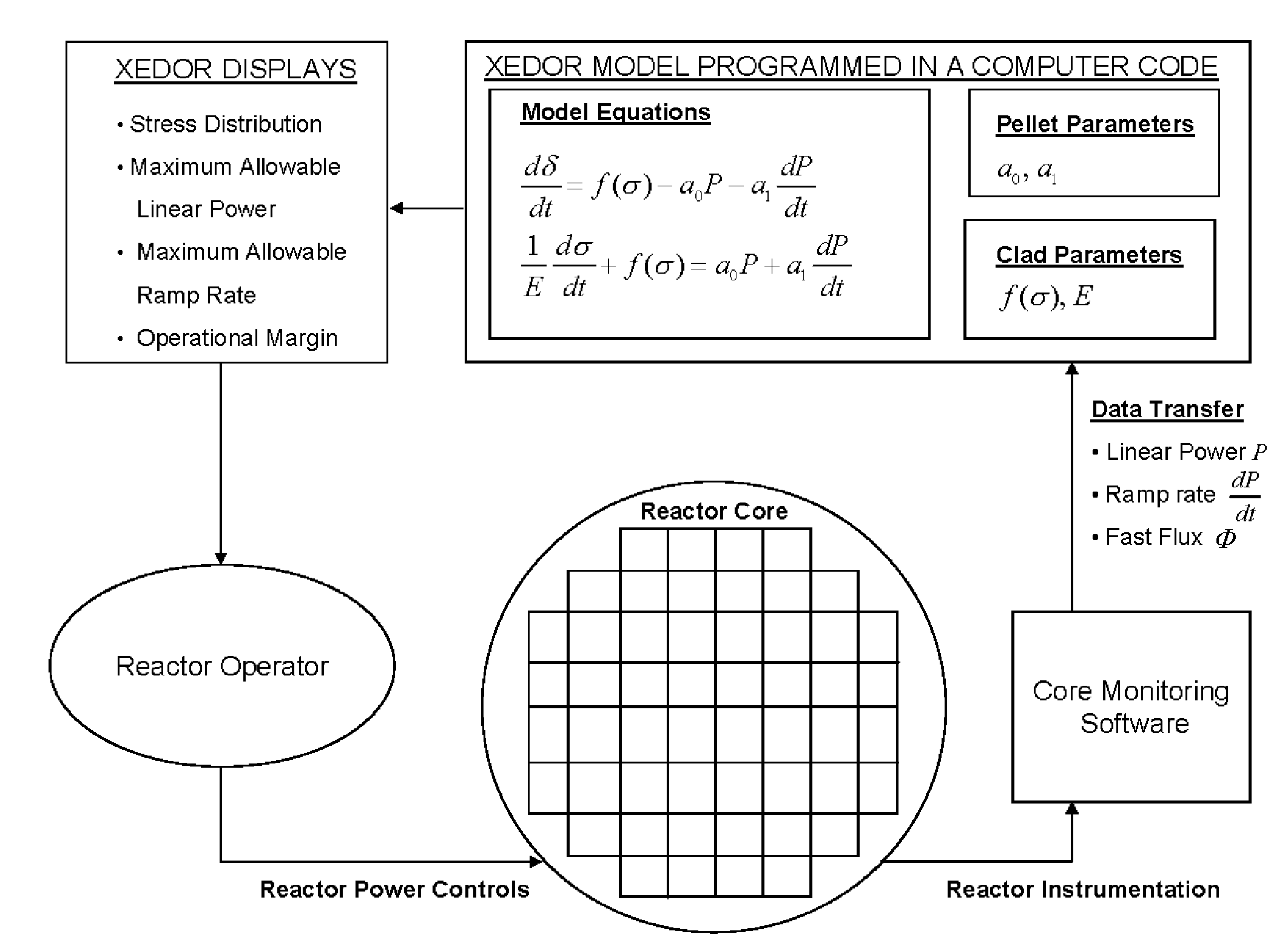 Reduced Order Stress Model for Online Maneuvering, Diagnostics of Fuel Failure and Design of Core Loading Patterns of Light Water Reactors