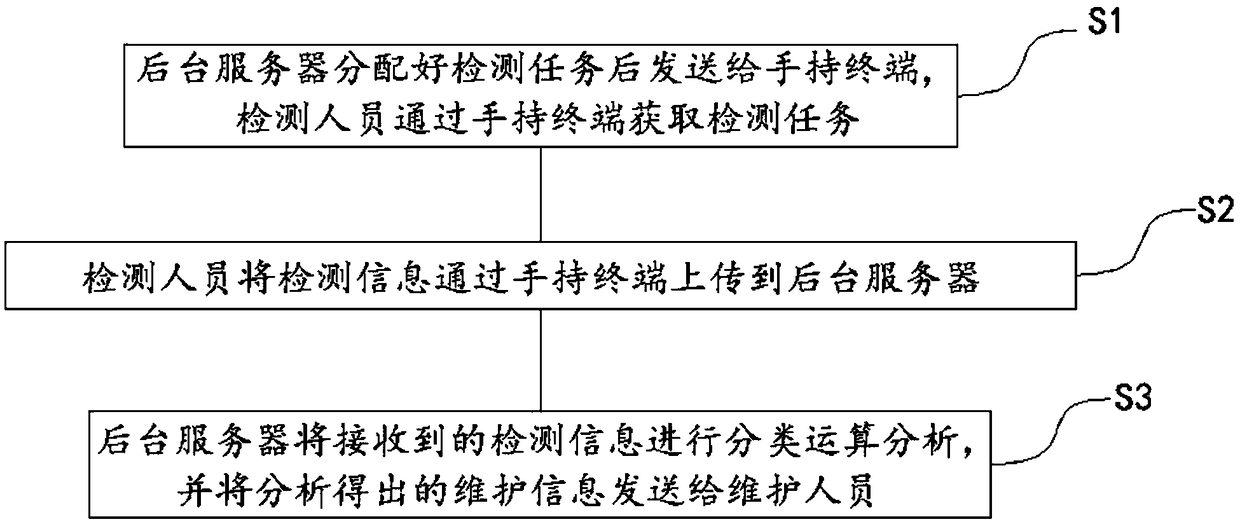 Railway track disease detection system and a detection method thereof