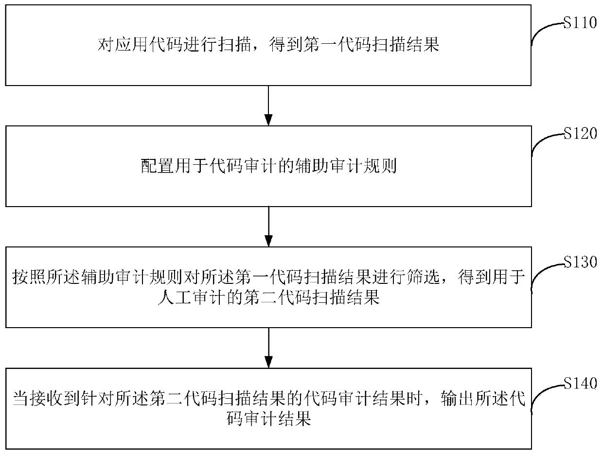 Application security auditing method and device, electronic equipment and storage medium