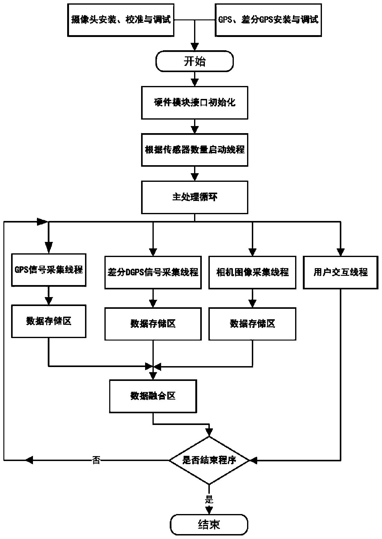 A Vehicle Acquisition System of Multi-source GPS Data and Monocular Image