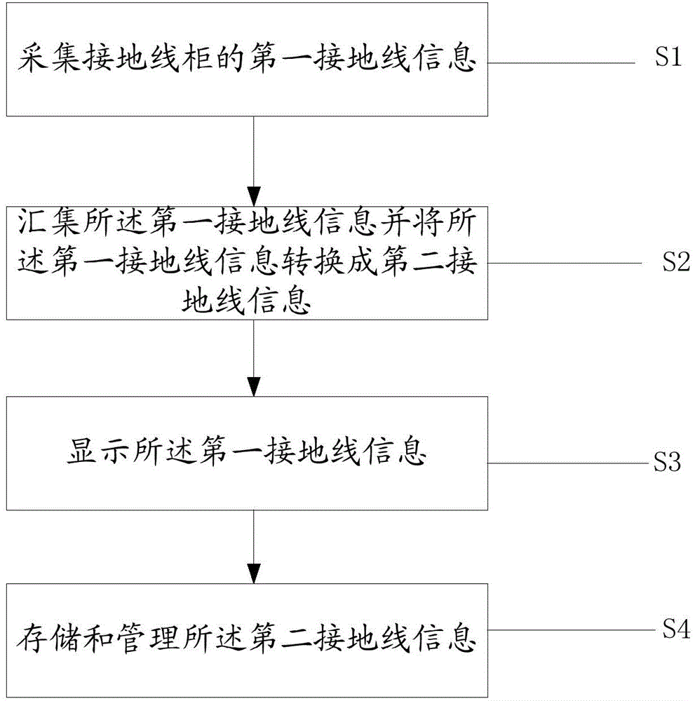 System and method for centralized management on earth wires