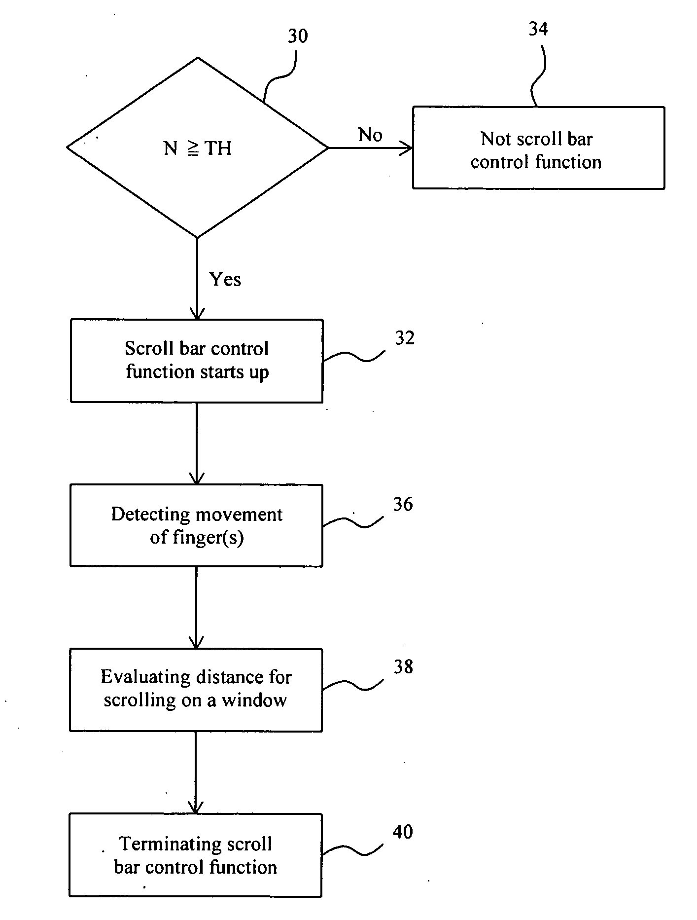 Method for scroll bar control on a touchpad and touchpad with scroll bar control function