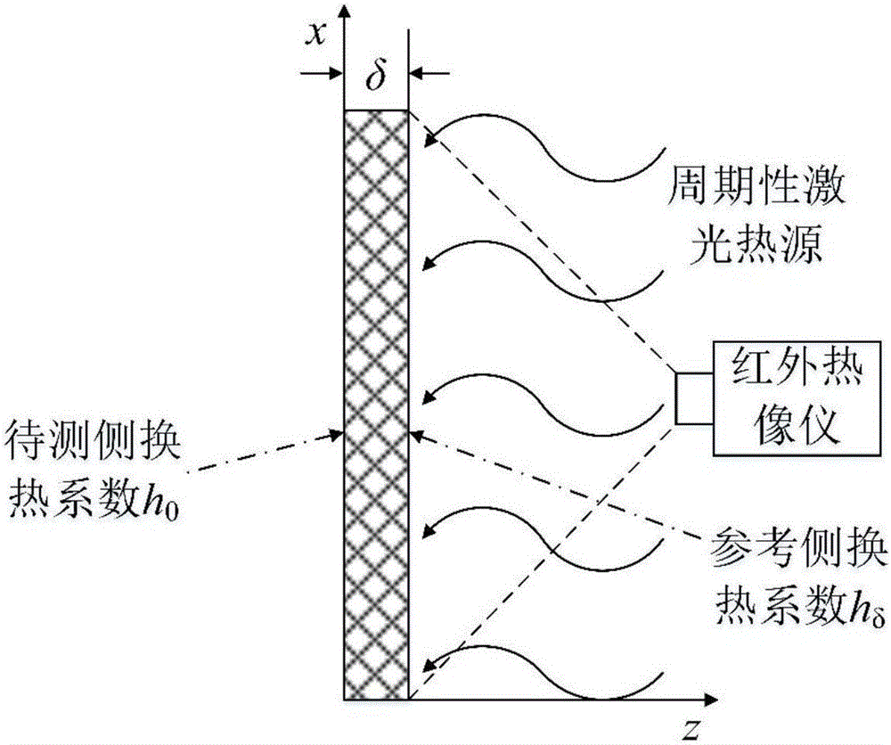 Thin-wall local heat transfer coefficient measuring method based on thermal fluctuation coupling infrared imaging