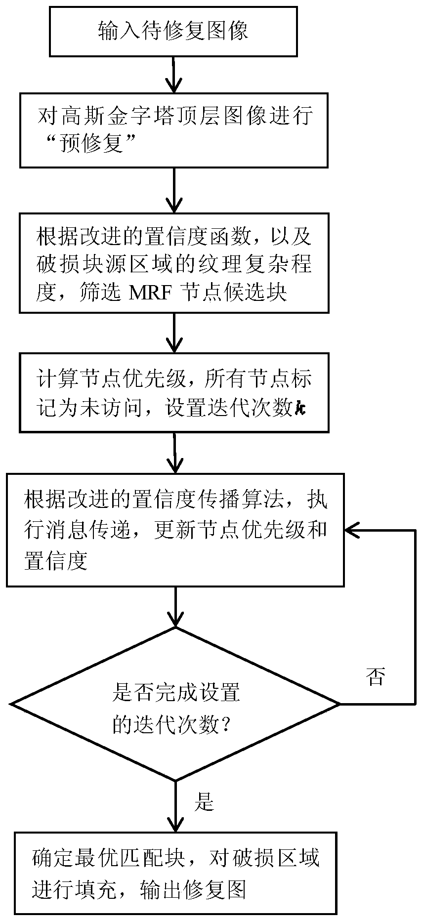 MRF-based rapid image restoration method