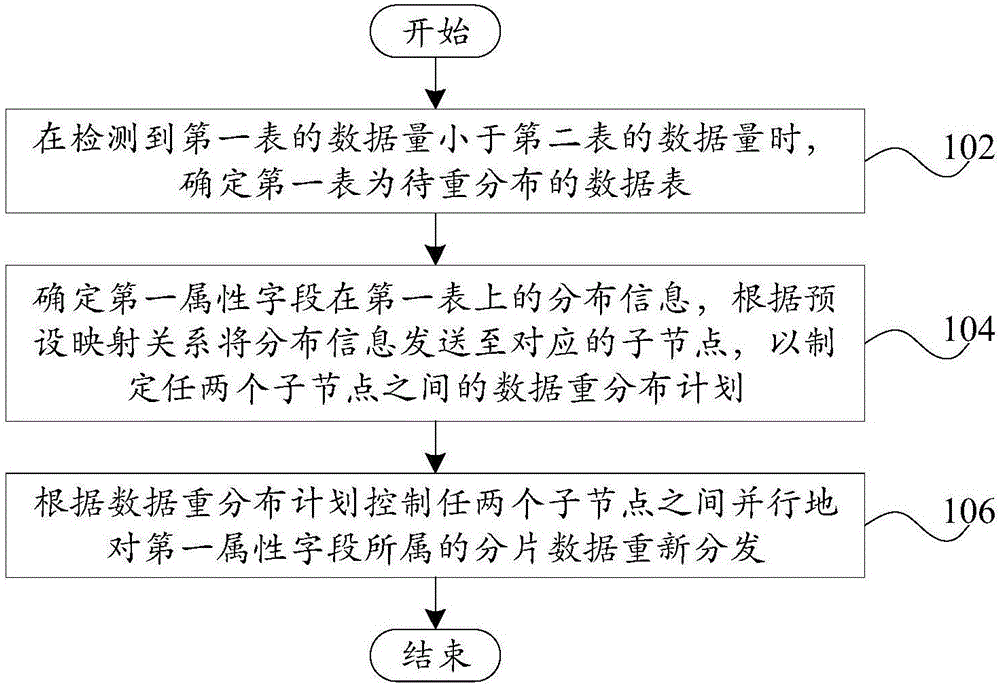 Data processing method and device for distributed relational database