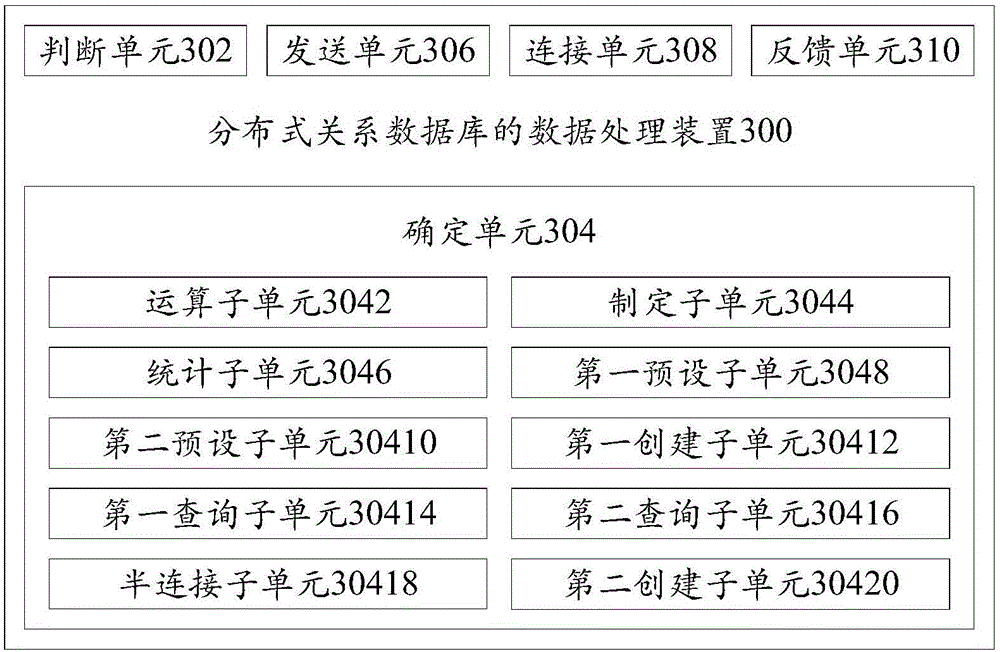 Data processing method and device for distributed relational database