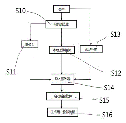 Clothes model building method in three-dimension simulation fitting system