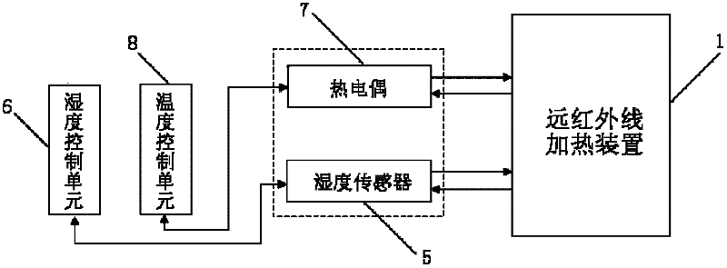 Environmentally-friendly and energy-saving far-infrared automatic temperature control concrete curing system