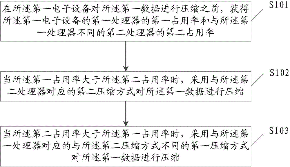 Information processing method and first electronic equipment