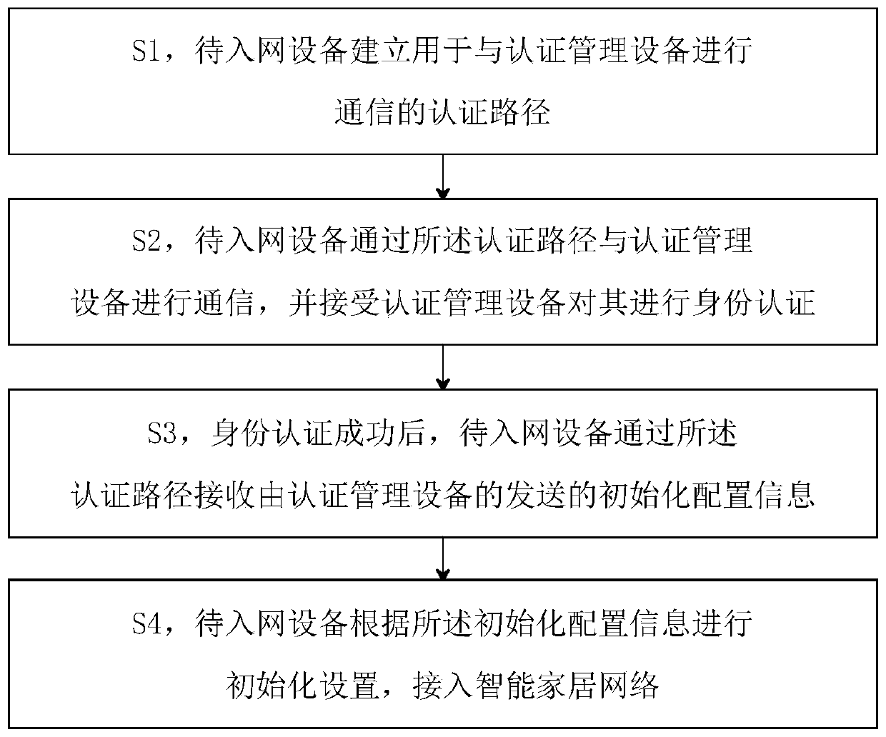 A network distribution method of smart home equipment and a smart home system