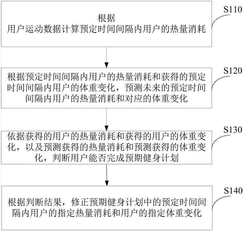 Data processing method and device, and body building robot