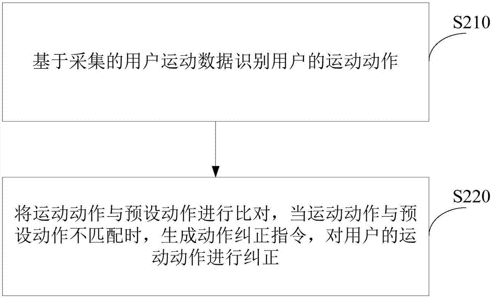 Data processing method and device, and body building robot