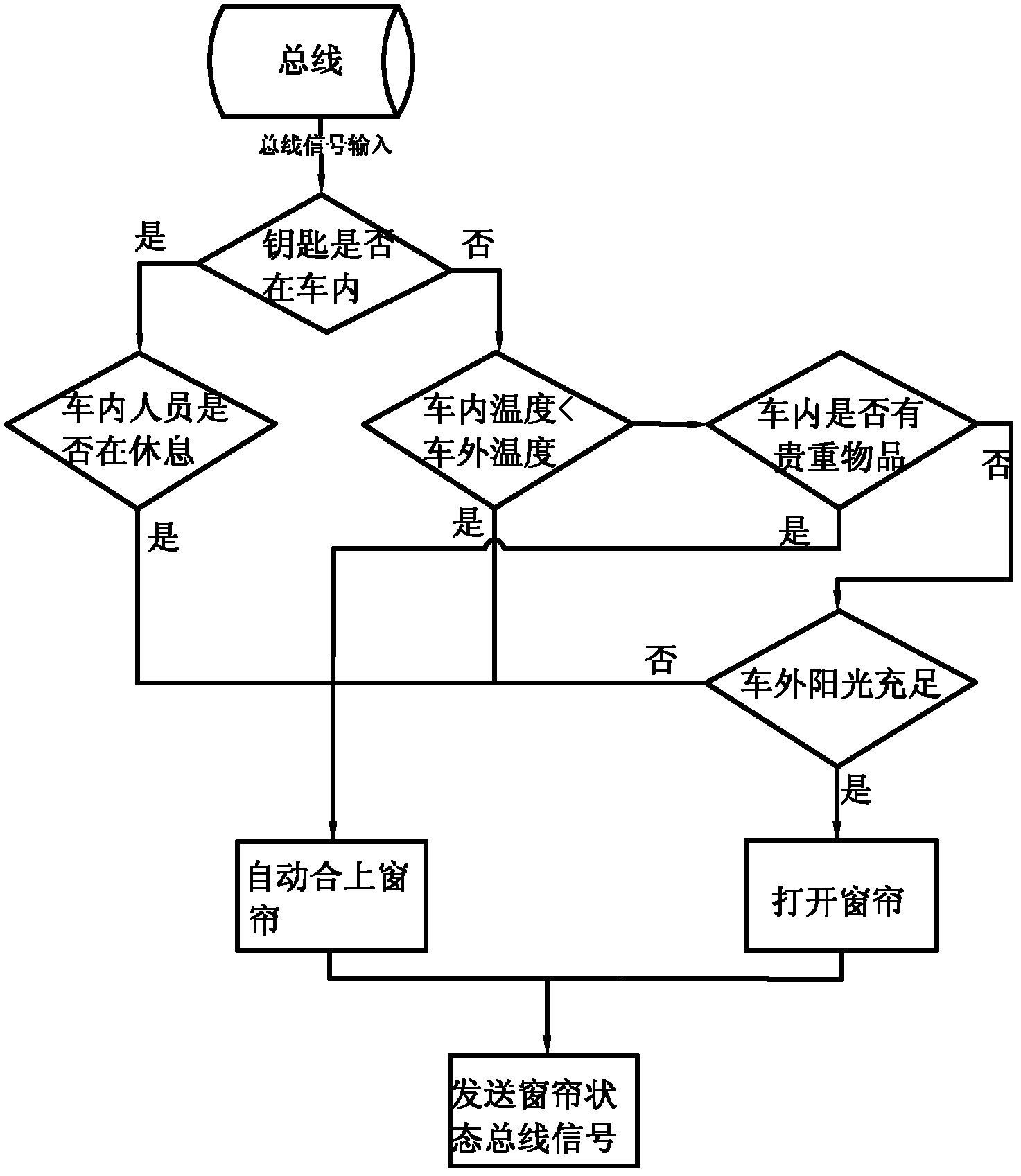 Intelligent electric control device for automobile curtain