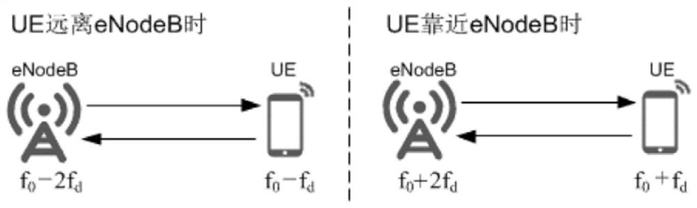 A frequency offset compensation method and device