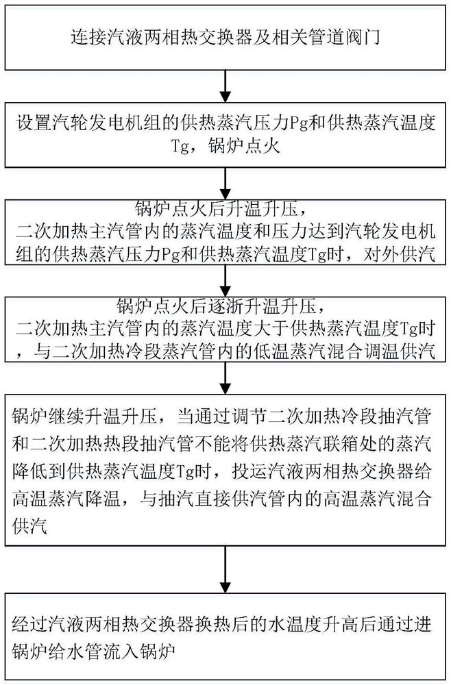 Steam extraction and heat supply regulation and control method for secondary heating steam turbine generator unit