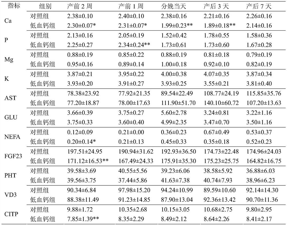 A method for diagnosing hypocalcemia in perinatal dairy cows using prenatal blood indicators