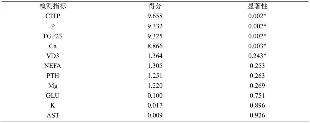 A method for diagnosing hypocalcemia in perinatal dairy cows using prenatal blood indicators