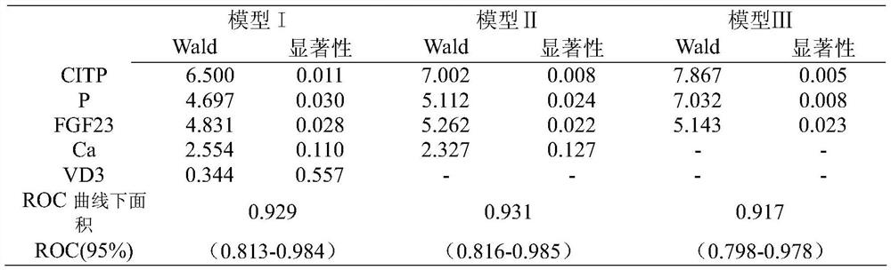 A method for diagnosing hypocalcemia in perinatal dairy cows using prenatal blood indicators