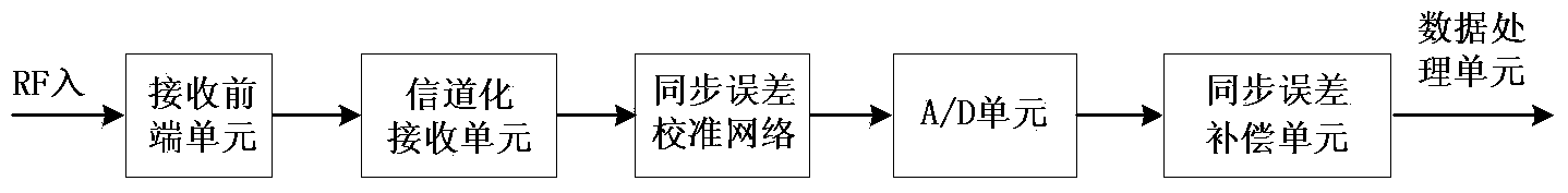 Synchronization calibration device and synchronization calibration and error compensation method for multi-channel receiver