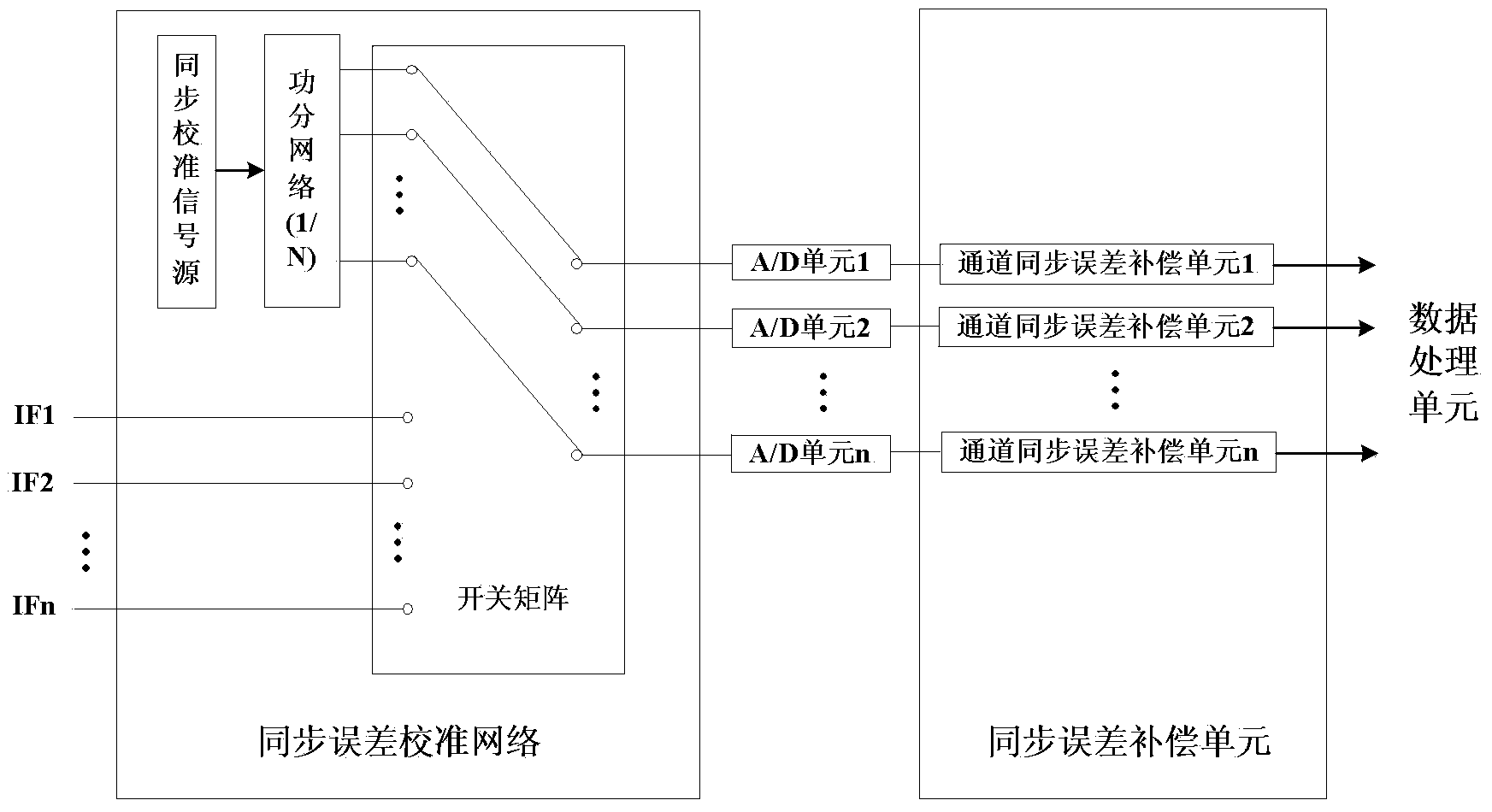 Synchronization calibration device and synchronization calibration and error compensation method for multi-channel receiver