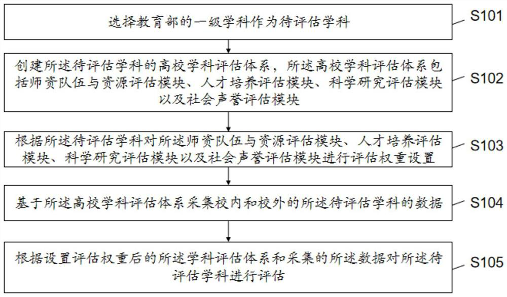 University subject assessment method and system