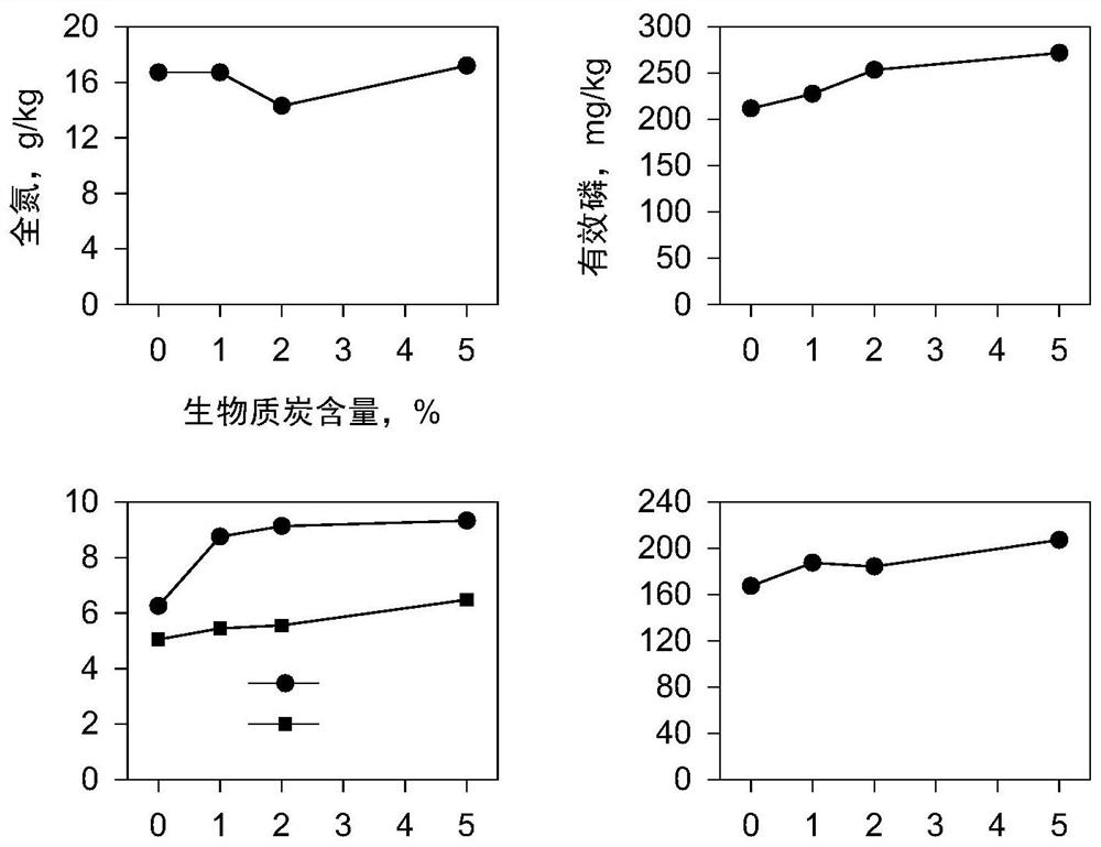 Improvement method for acid red soil in dry land, improved red soil and application of improved red soil