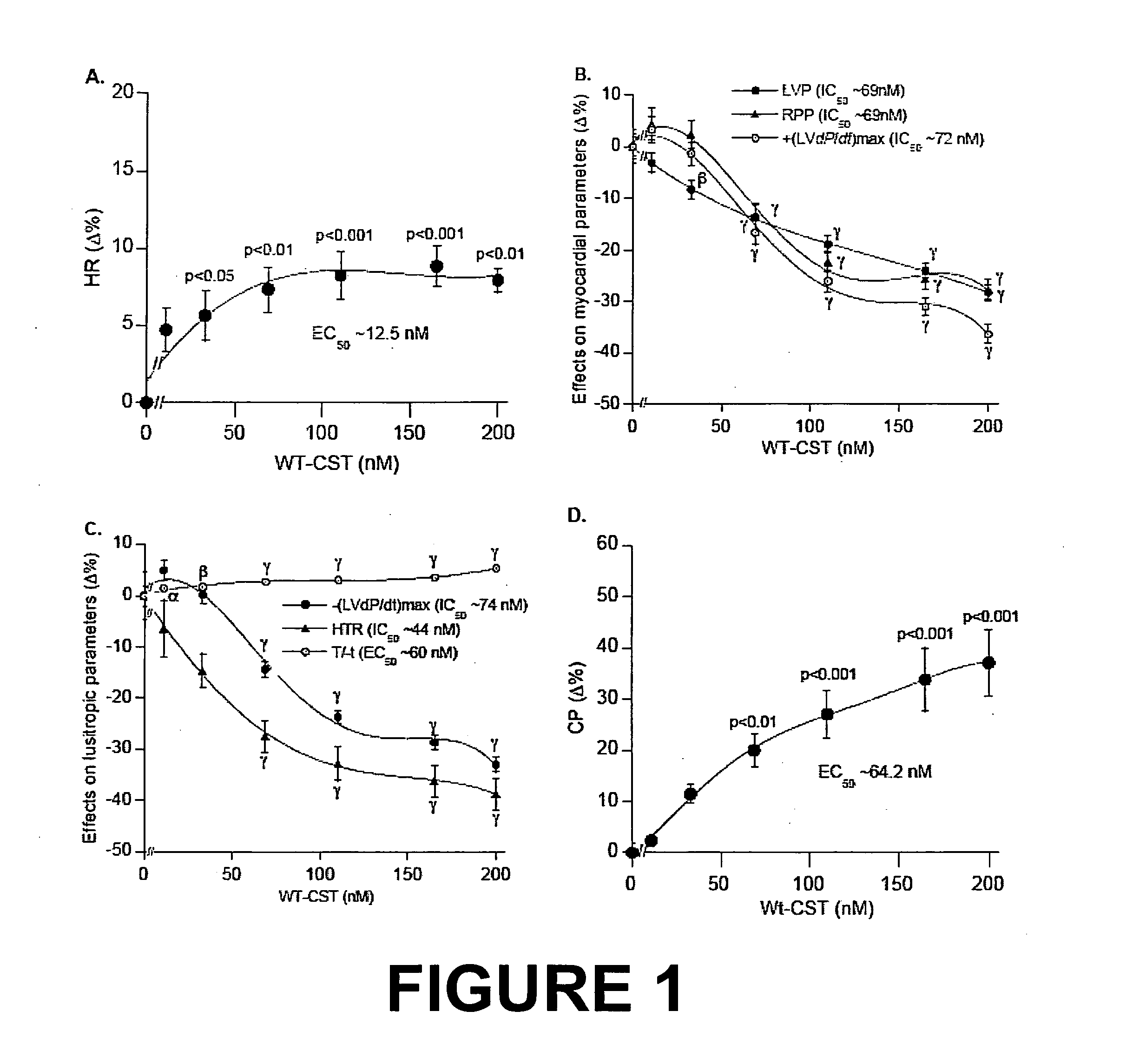 Catestatin (CST) and its variants for treatment of cardiovascular and metabolic disorders