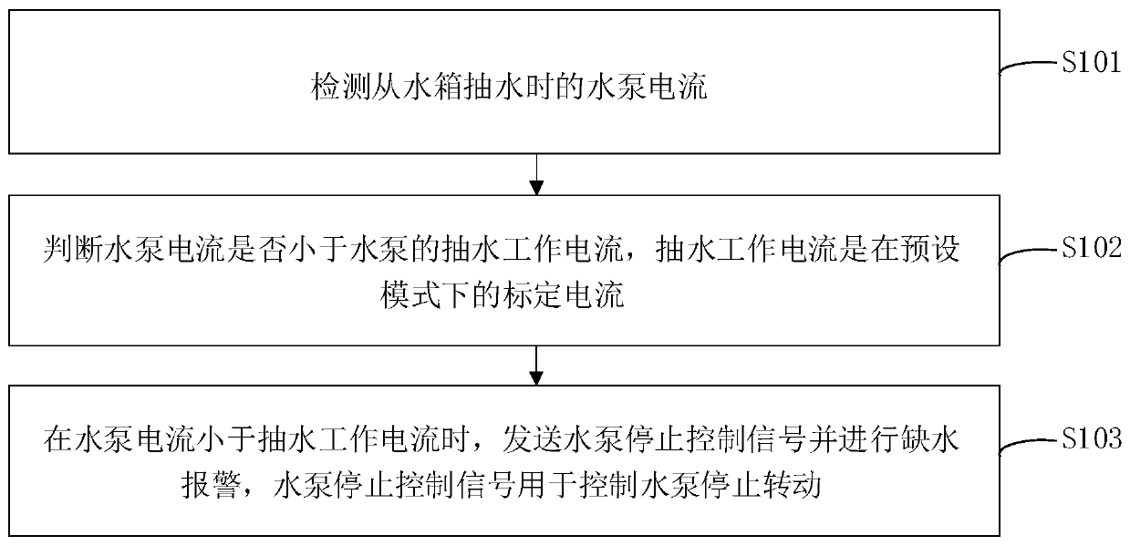 Food processor and water deficiency detection method thereof