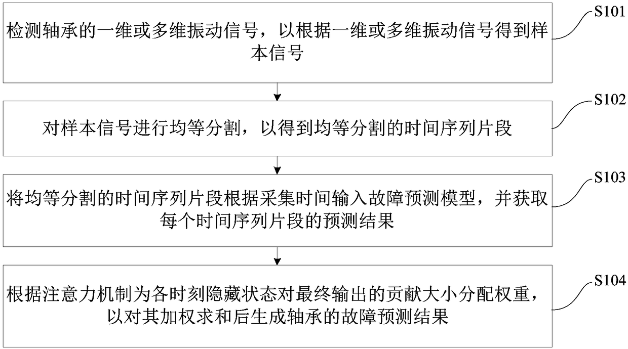 Bearing fault prediction method and device based on equal division