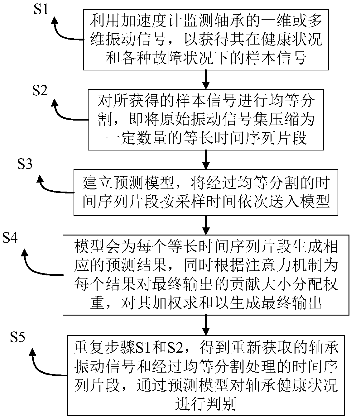 Bearing fault prediction method and device based on equal division