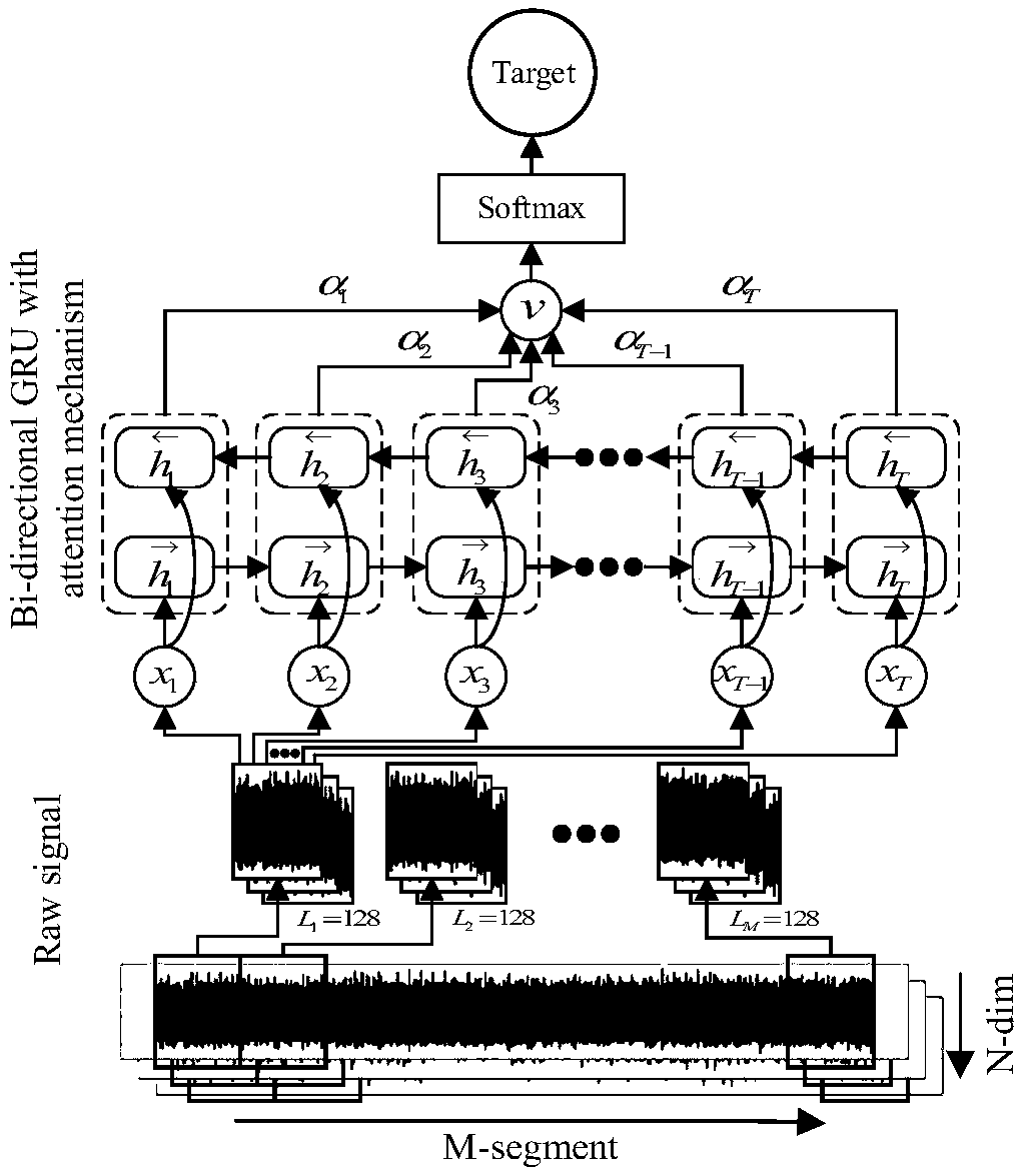 Bearing fault prediction method and device based on equal division