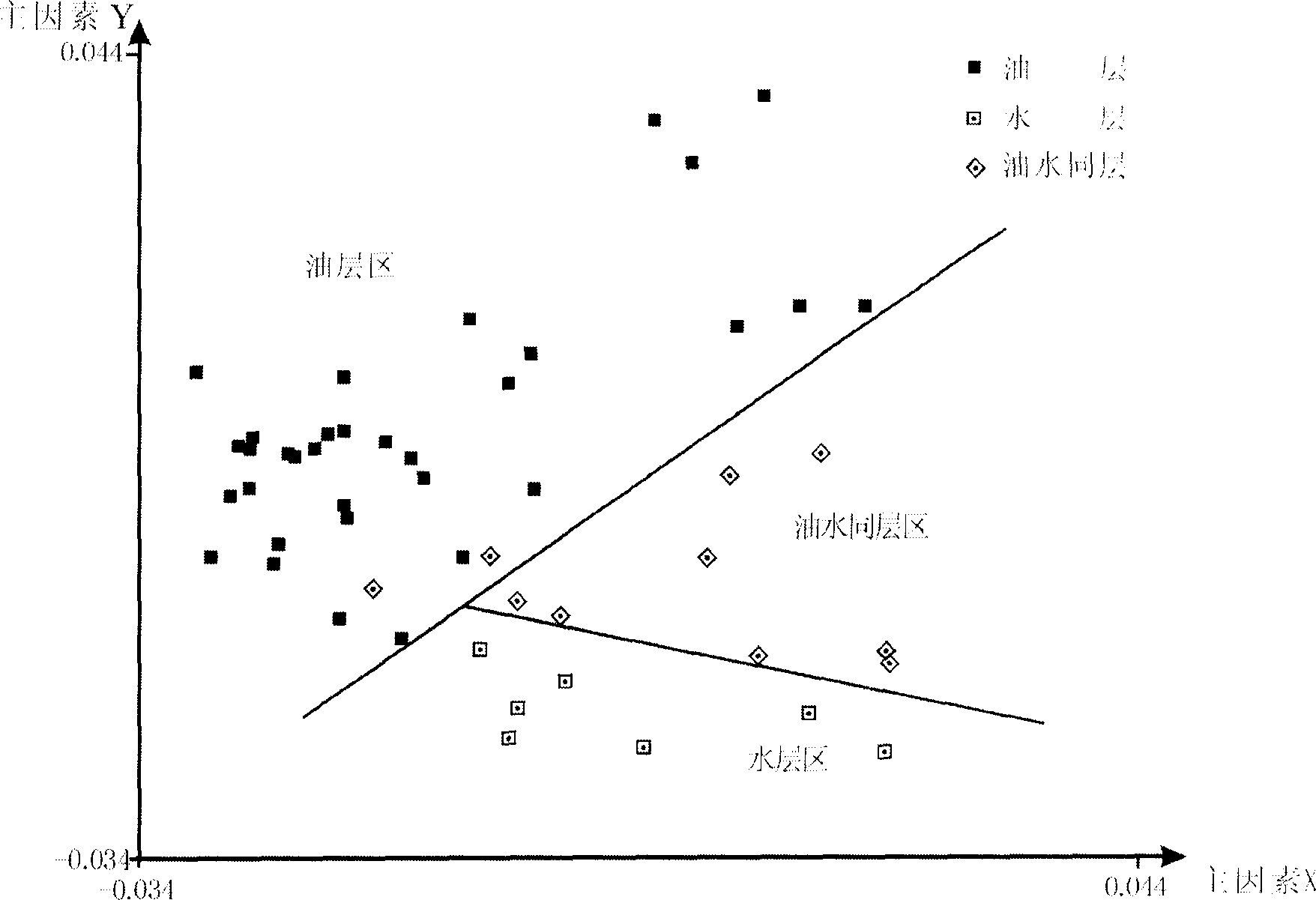 Multi-parameter dimension-reducing oil-gas-water-layer identifying method