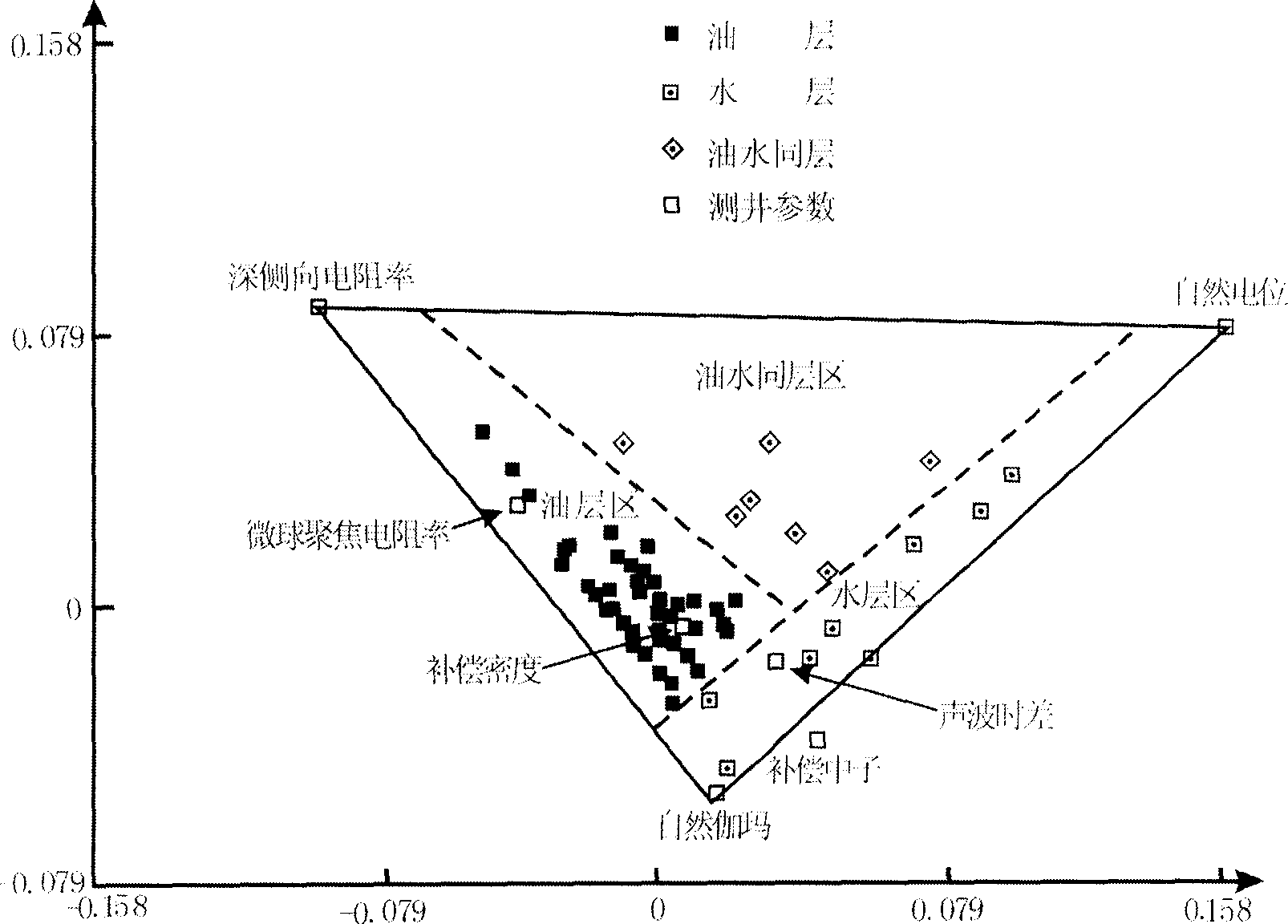 Multi-parameter dimension-reducing oil-gas-water-layer identifying method