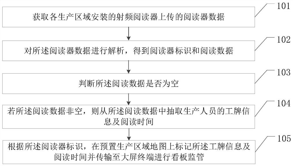 Third-generation compound semiconductor production area personnel supervision method and related equipment.