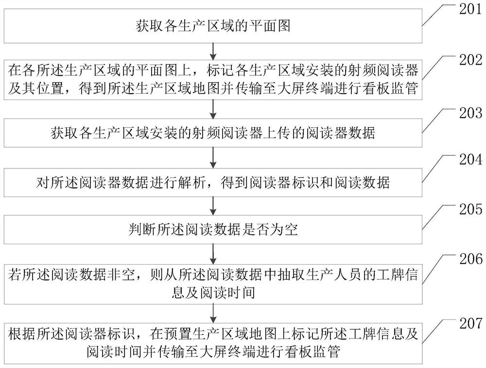 Third-generation compound semiconductor production area personnel supervision method and related equipment.