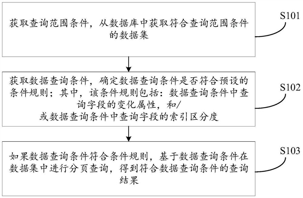 Data paging query method and device, equipment and storage medium