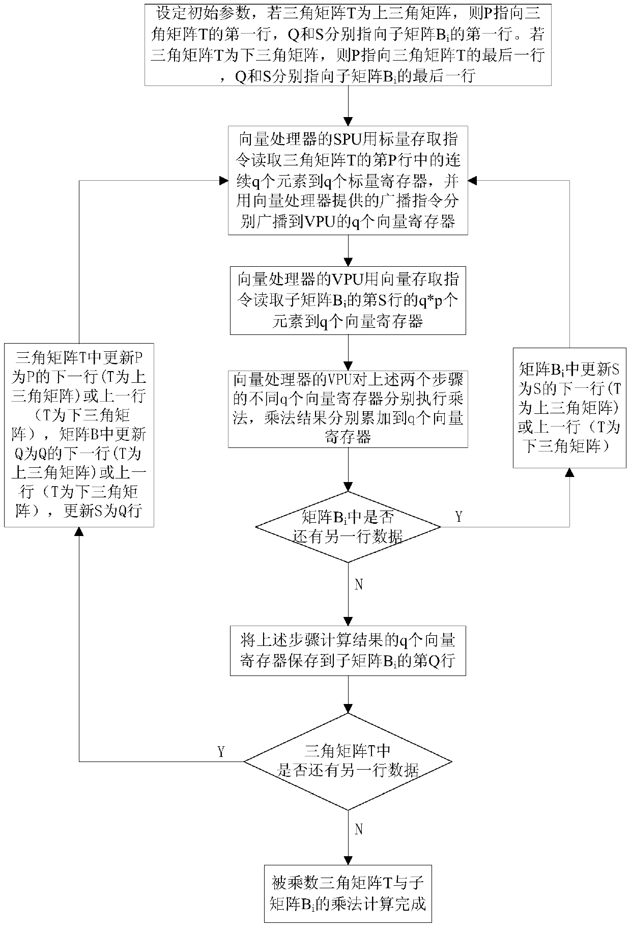 Triangular matrix multiplication vectorization method of vector processor