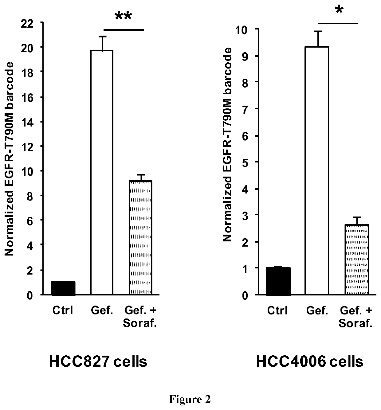 Methods for preventing or treating cancer resistance to EGFR inhibition