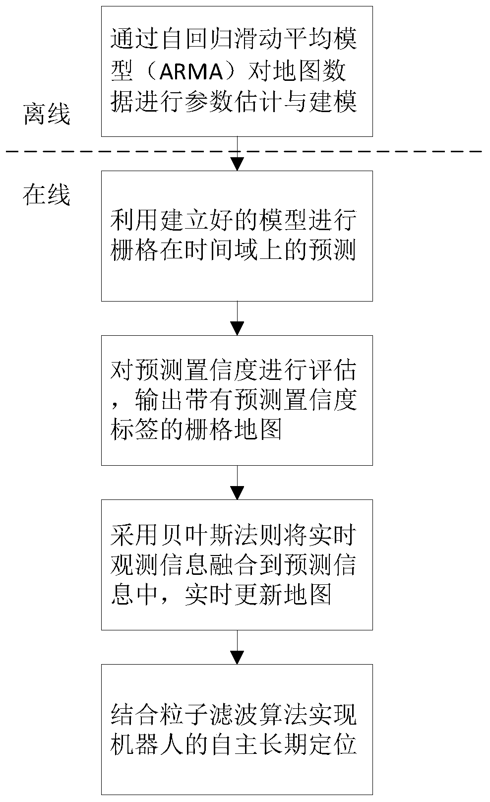 Autonomous positioning method used for robot and implemented on basis of ARMA model